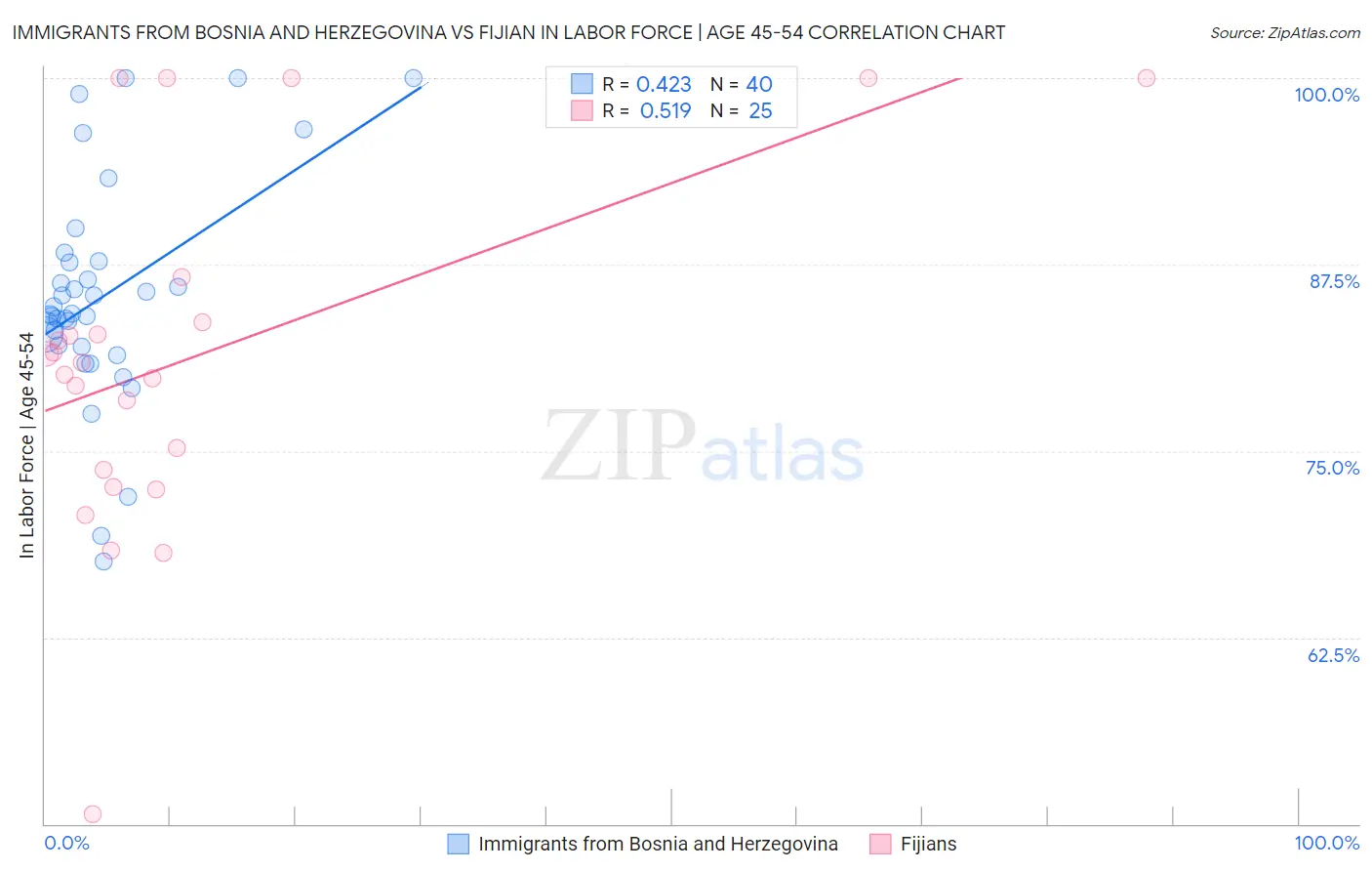 Immigrants from Bosnia and Herzegovina vs Fijian In Labor Force | Age 45-54