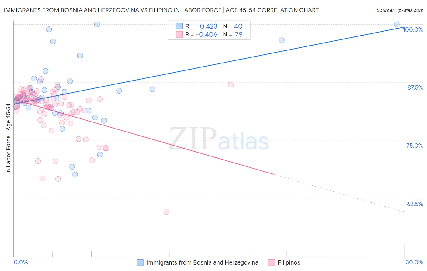Immigrants from Bosnia and Herzegovina vs Filipino In Labor Force | Age 45-54