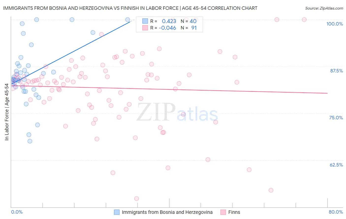 Immigrants from Bosnia and Herzegovina vs Finnish In Labor Force | Age 45-54