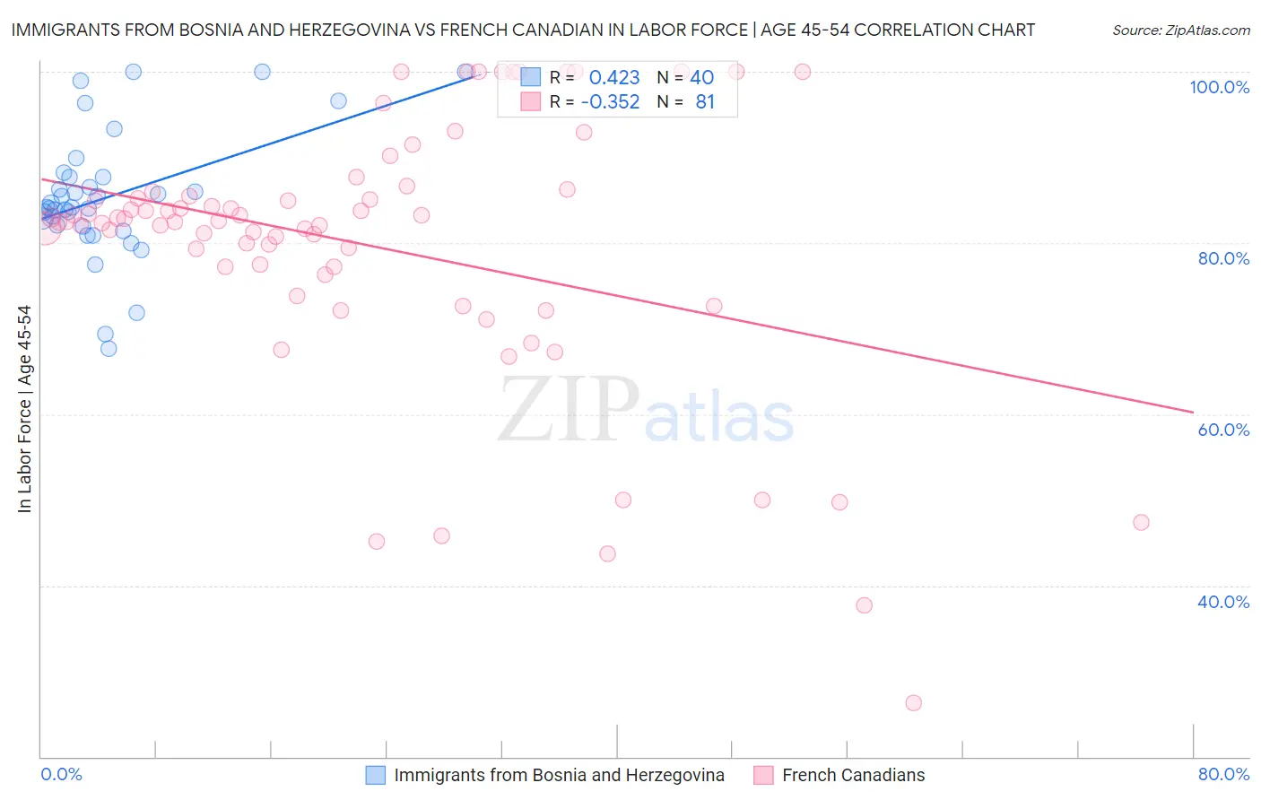Immigrants from Bosnia and Herzegovina vs French Canadian In Labor Force | Age 45-54