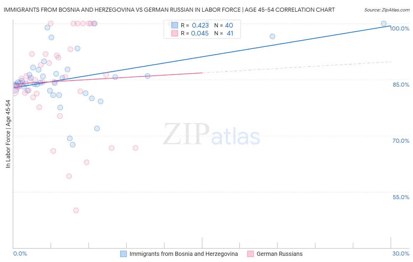 Immigrants from Bosnia and Herzegovina vs German Russian In Labor Force | Age 45-54