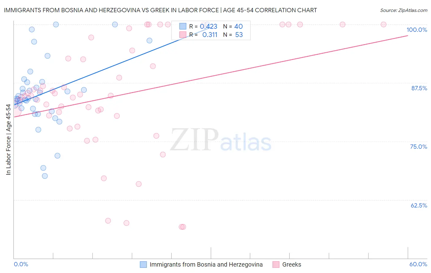 Immigrants from Bosnia and Herzegovina vs Greek In Labor Force | Age 45-54