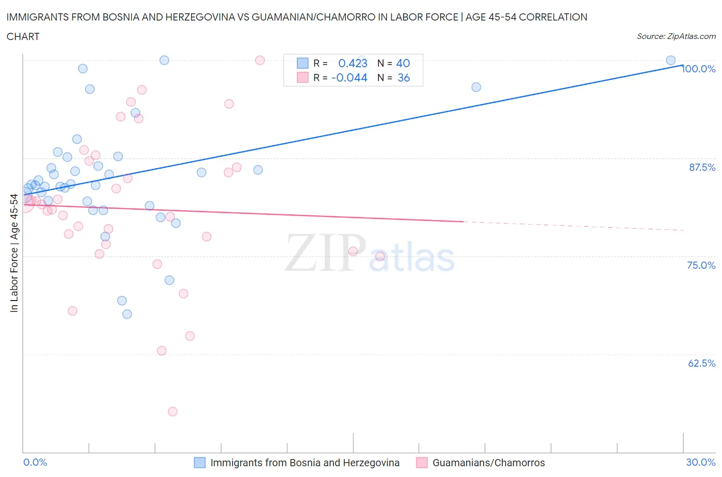Immigrants from Bosnia and Herzegovina vs Guamanian/Chamorro In Labor Force | Age 45-54