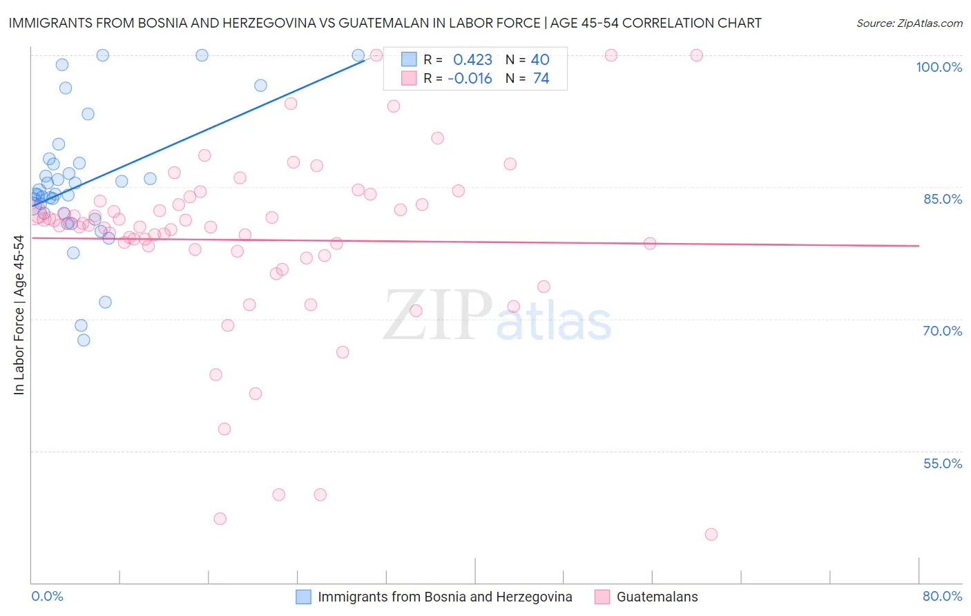 Immigrants from Bosnia and Herzegovina vs Guatemalan In Labor Force | Age 45-54