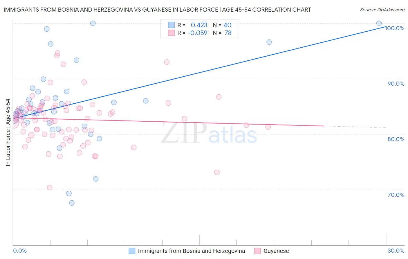 Immigrants from Bosnia and Herzegovina vs Guyanese In Labor Force | Age 45-54