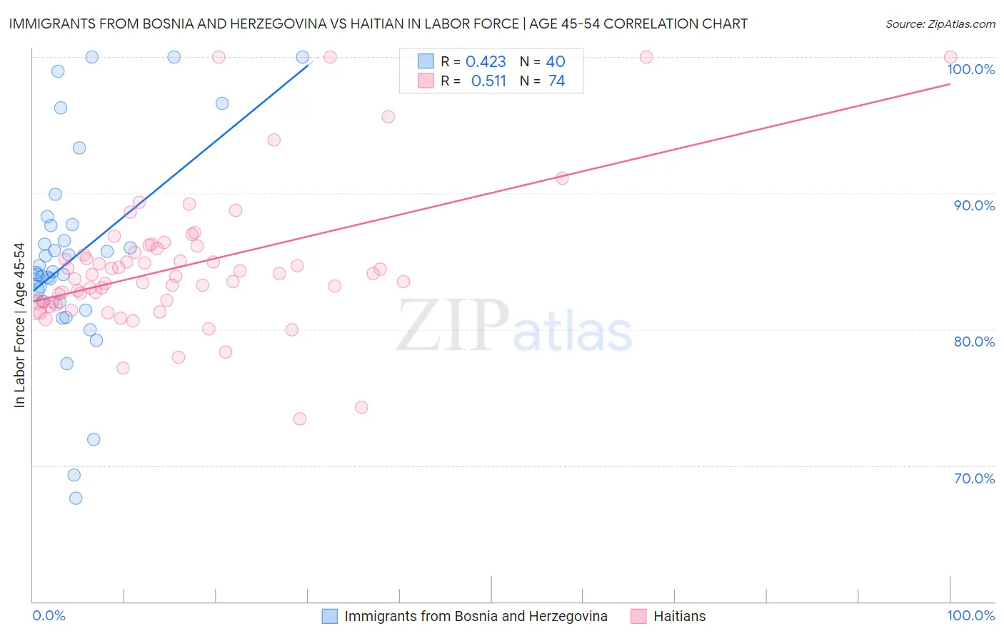 Immigrants from Bosnia and Herzegovina vs Haitian In Labor Force | Age 45-54