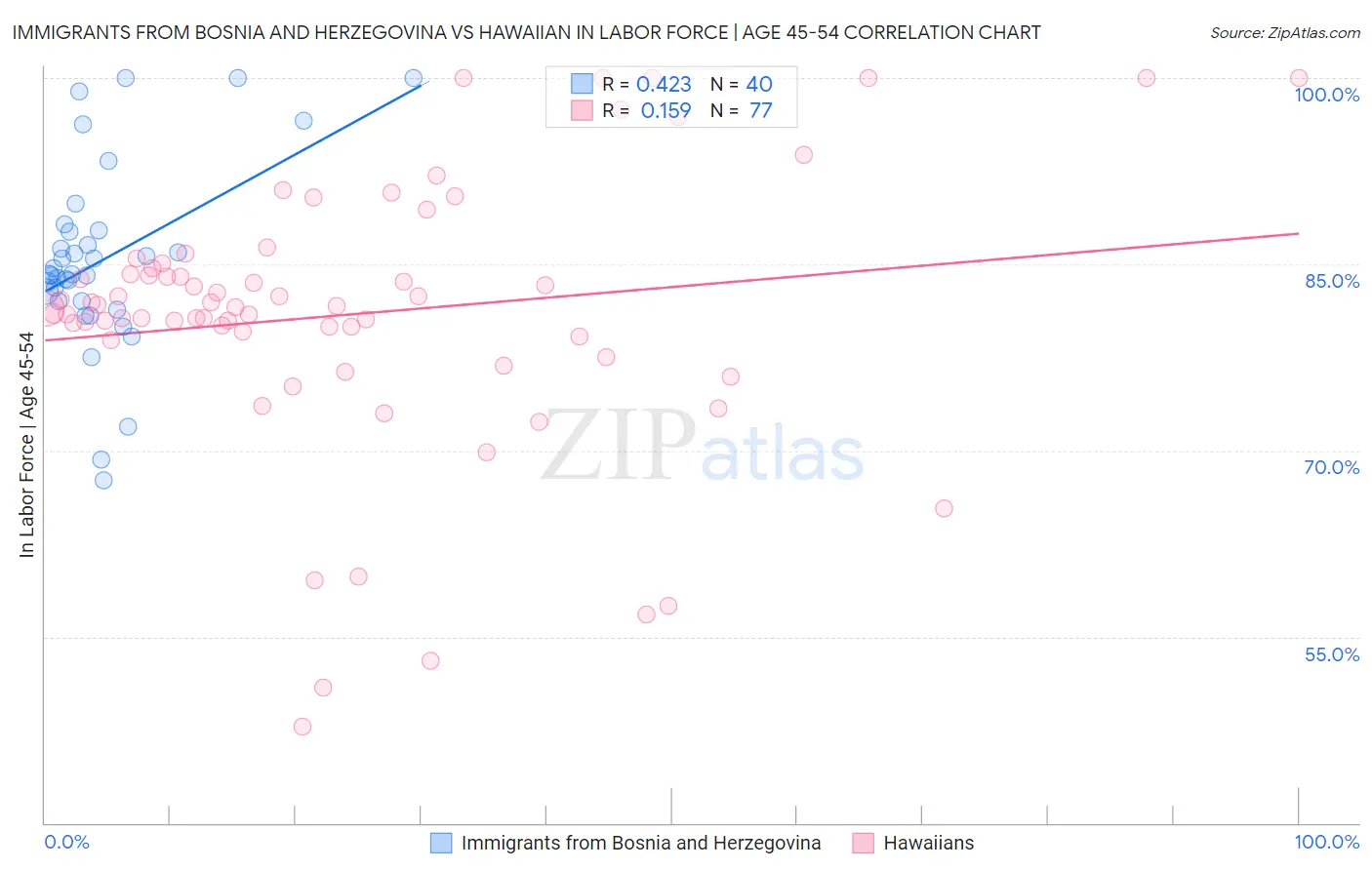 Immigrants from Bosnia and Herzegovina vs Hawaiian In Labor Force | Age 45-54
