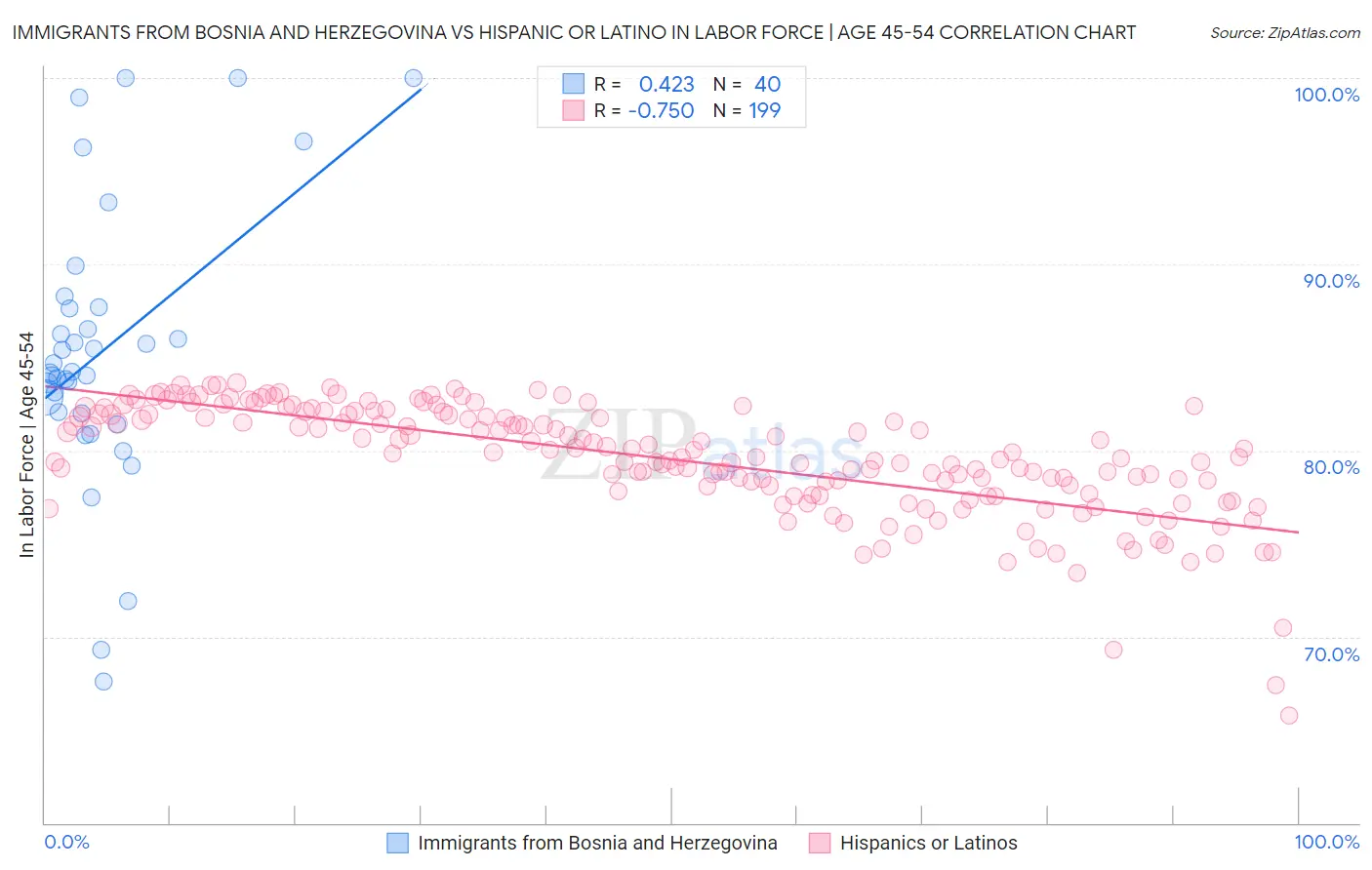 Immigrants from Bosnia and Herzegovina vs Hispanic or Latino In Labor Force | Age 45-54