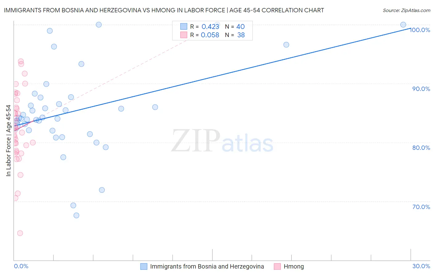 Immigrants from Bosnia and Herzegovina vs Hmong In Labor Force | Age 45-54