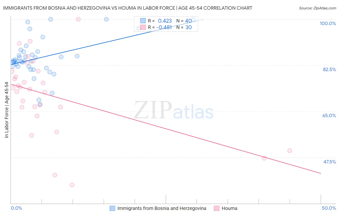 Immigrants from Bosnia and Herzegovina vs Houma In Labor Force | Age 45-54
