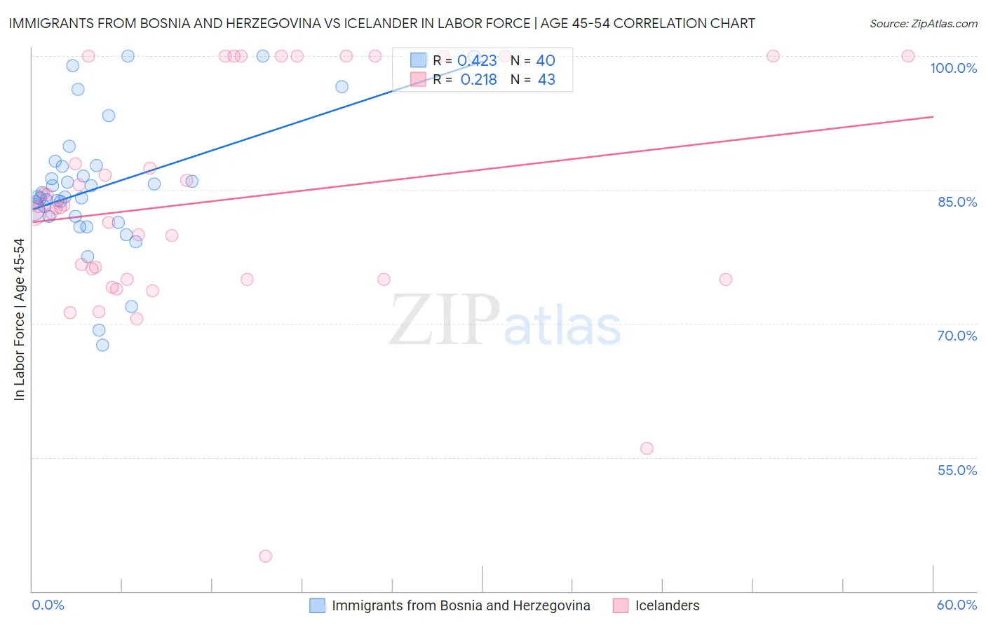 Immigrants from Bosnia and Herzegovina vs Icelander In Labor Force | Age 45-54