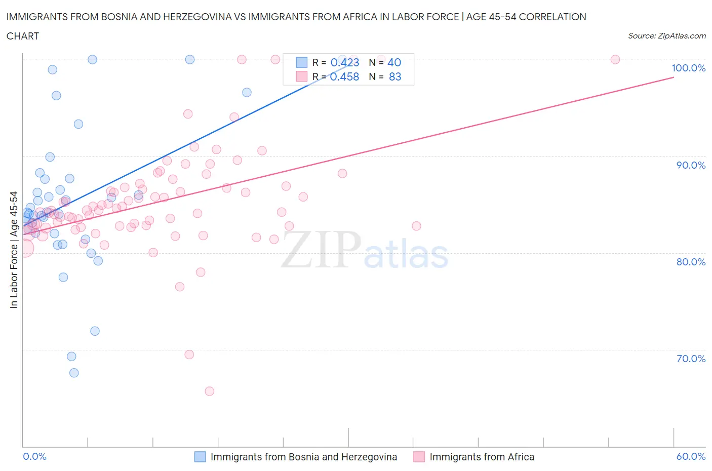 Immigrants from Bosnia and Herzegovina vs Immigrants from Africa In Labor Force | Age 45-54