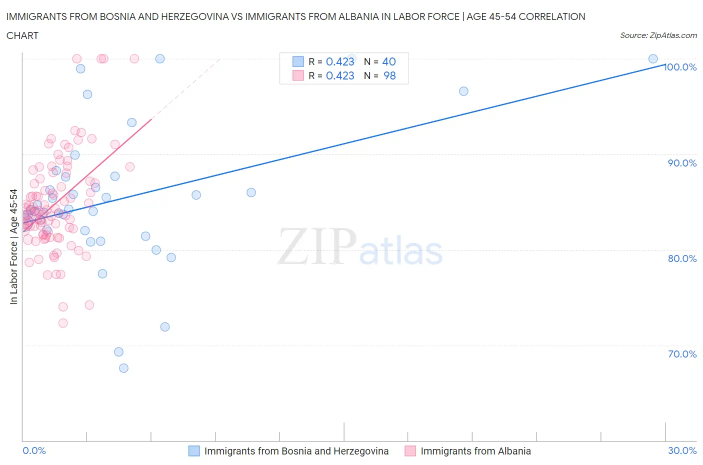 Immigrants from Bosnia and Herzegovina vs Immigrants from Albania In Labor Force | Age 45-54