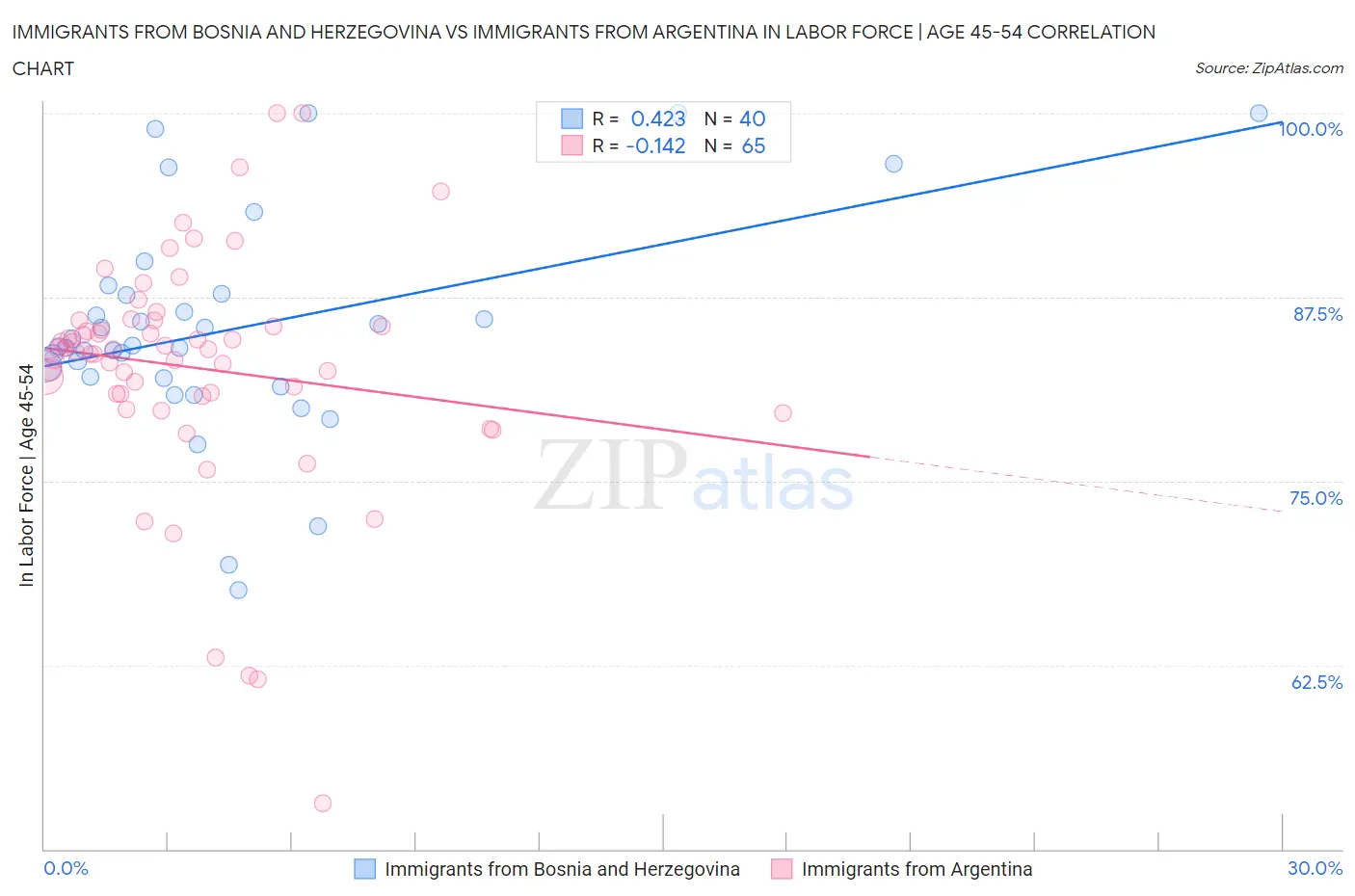 Immigrants from Bosnia and Herzegovina vs Immigrants from Argentina In Labor Force | Age 45-54