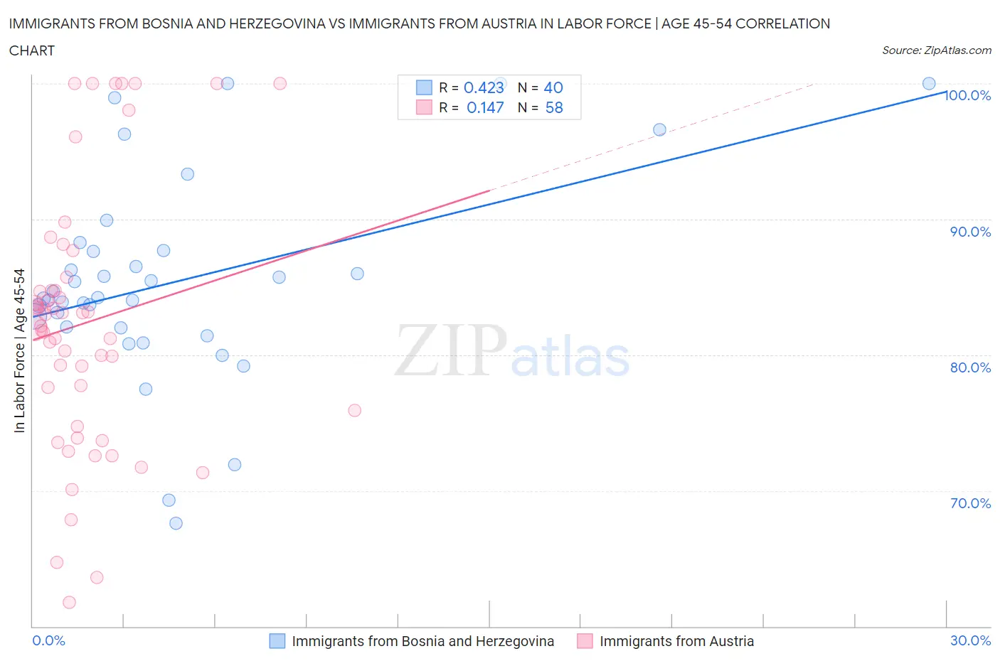 Immigrants from Bosnia and Herzegovina vs Immigrants from Austria In Labor Force | Age 45-54