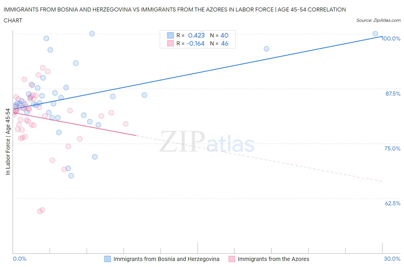 Immigrants from Bosnia and Herzegovina vs Immigrants from the Azores In Labor Force | Age 45-54