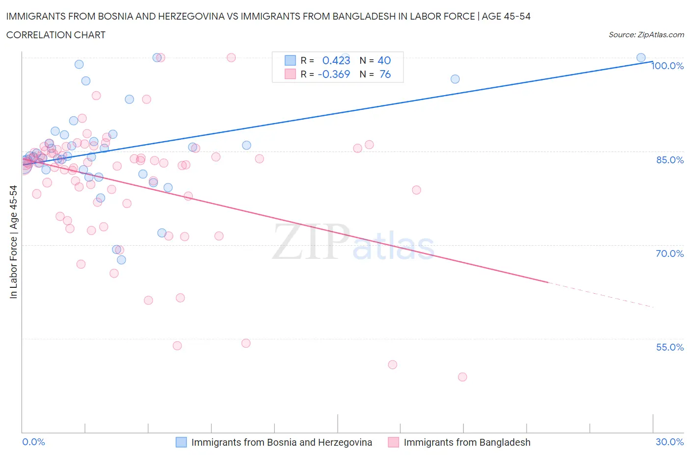 Immigrants from Bosnia and Herzegovina vs Immigrants from Bangladesh In Labor Force | Age 45-54