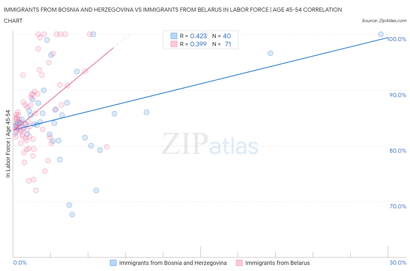 Immigrants from Bosnia and Herzegovina vs Immigrants from Belarus In Labor Force | Age 45-54