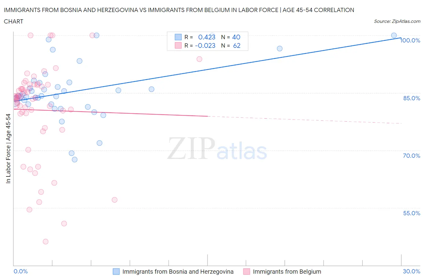 Immigrants from Bosnia and Herzegovina vs Immigrants from Belgium In Labor Force | Age 45-54