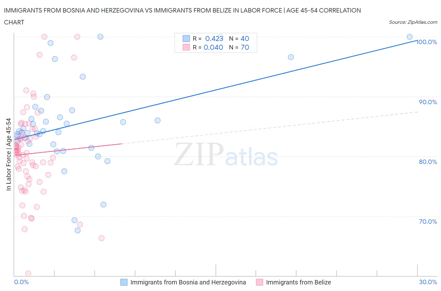Immigrants from Bosnia and Herzegovina vs Immigrants from Belize In Labor Force | Age 45-54
