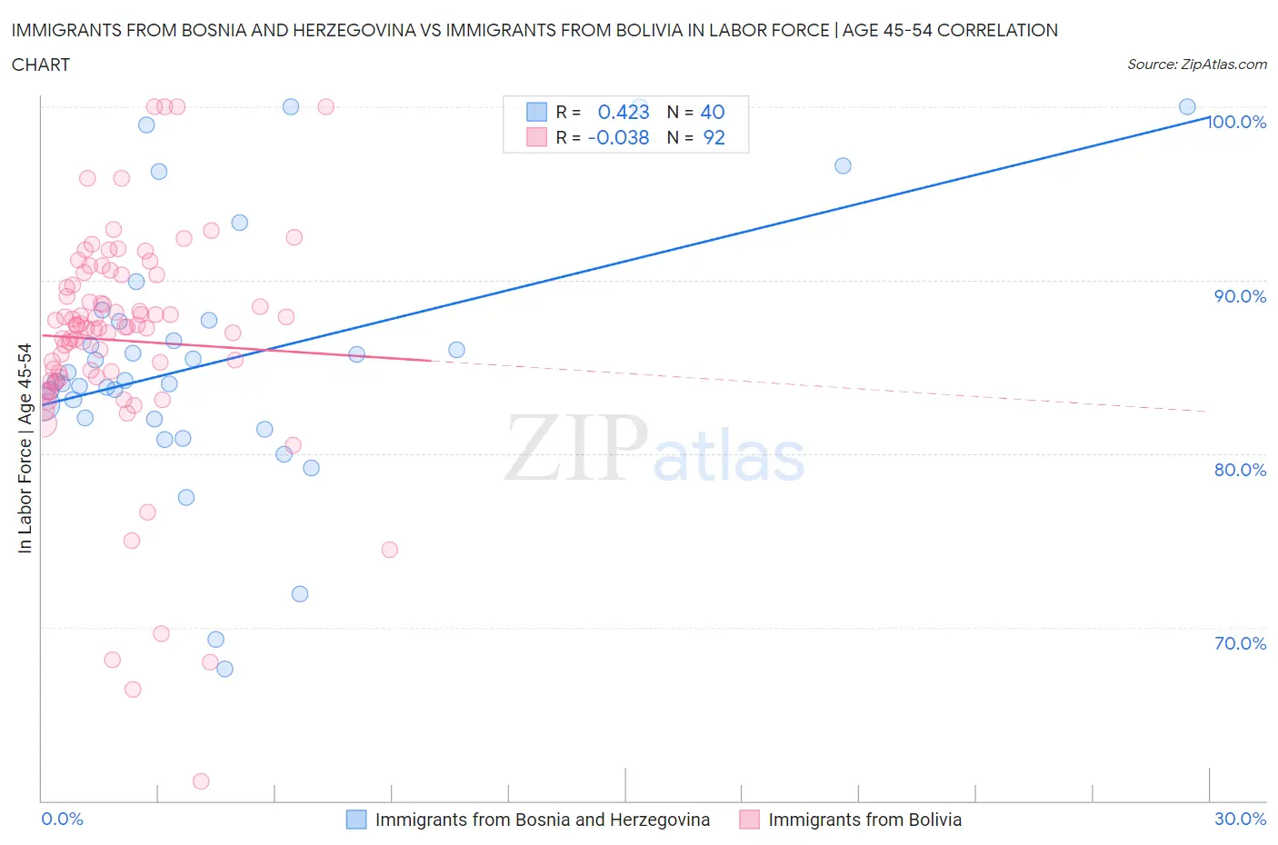 Immigrants from Bosnia and Herzegovina vs Immigrants from Bolivia In Labor Force | Age 45-54