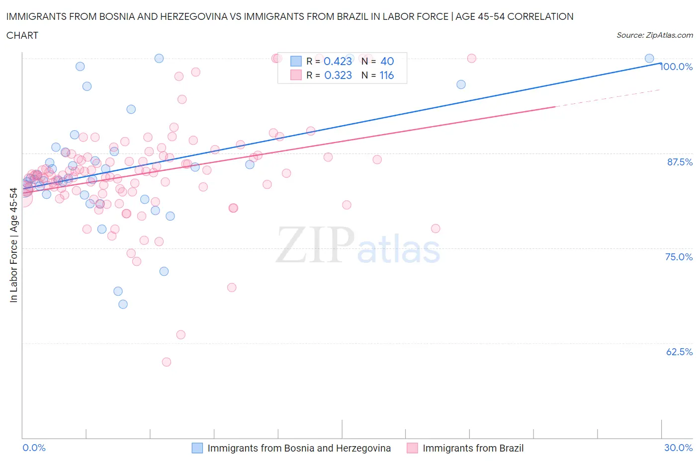 Immigrants from Bosnia and Herzegovina vs Immigrants from Brazil In Labor Force | Age 45-54