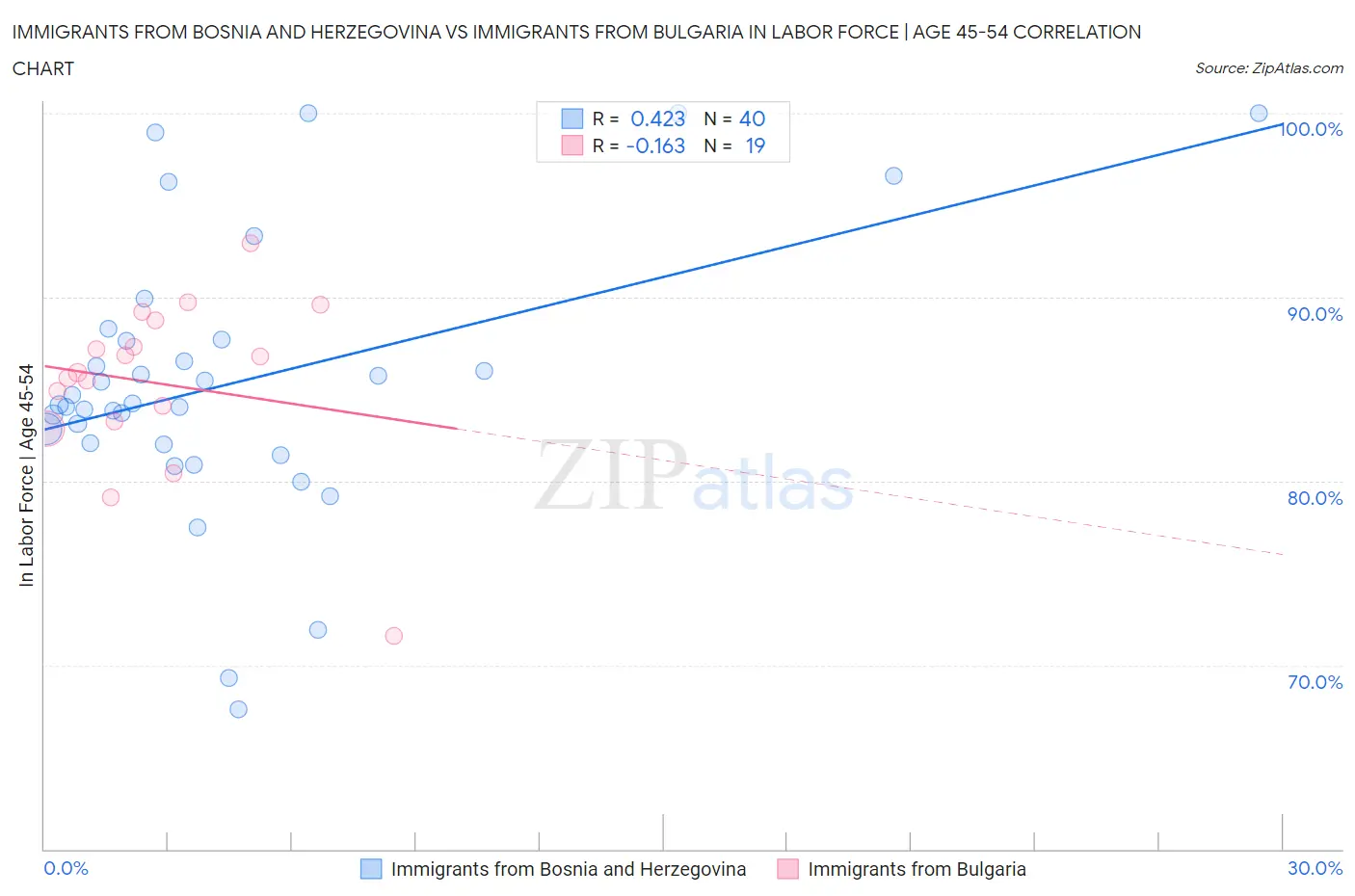 Immigrants from Bosnia and Herzegovina vs Immigrants from Bulgaria In Labor Force | Age 45-54