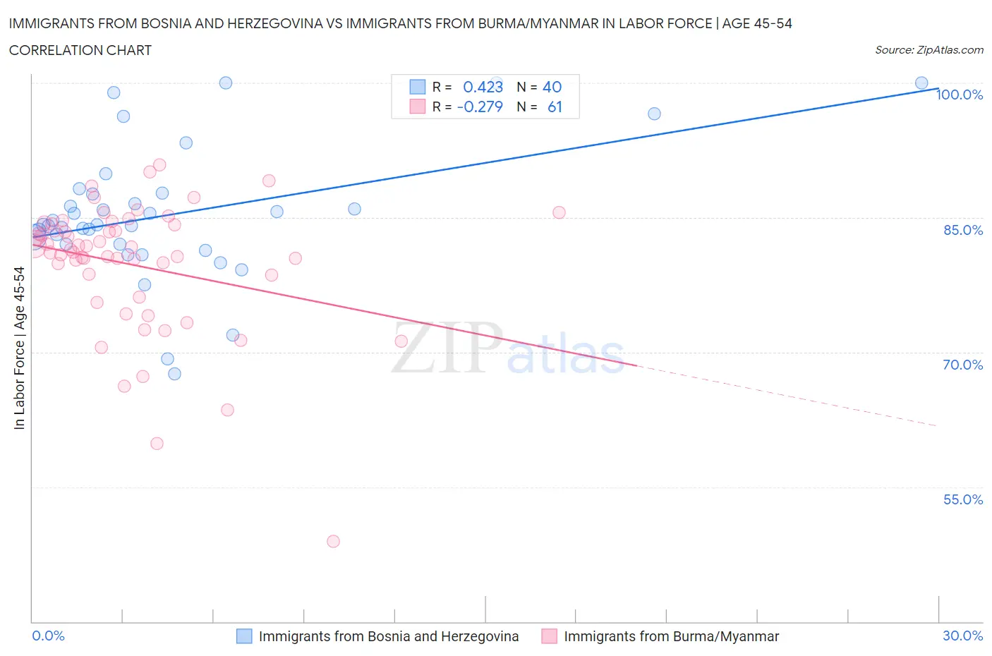 Immigrants from Bosnia and Herzegovina vs Immigrants from Burma/Myanmar In Labor Force | Age 45-54