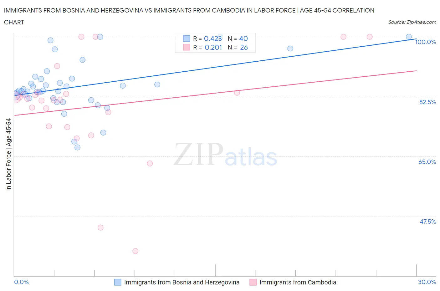 Immigrants from Bosnia and Herzegovina vs Immigrants from Cambodia In Labor Force | Age 45-54