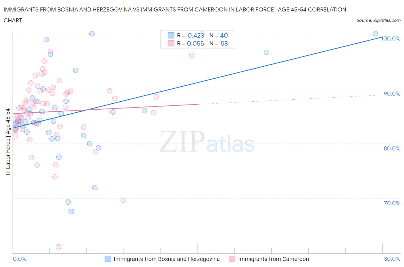Immigrants from Bosnia and Herzegovina vs Immigrants from Cameroon In Labor Force | Age 45-54