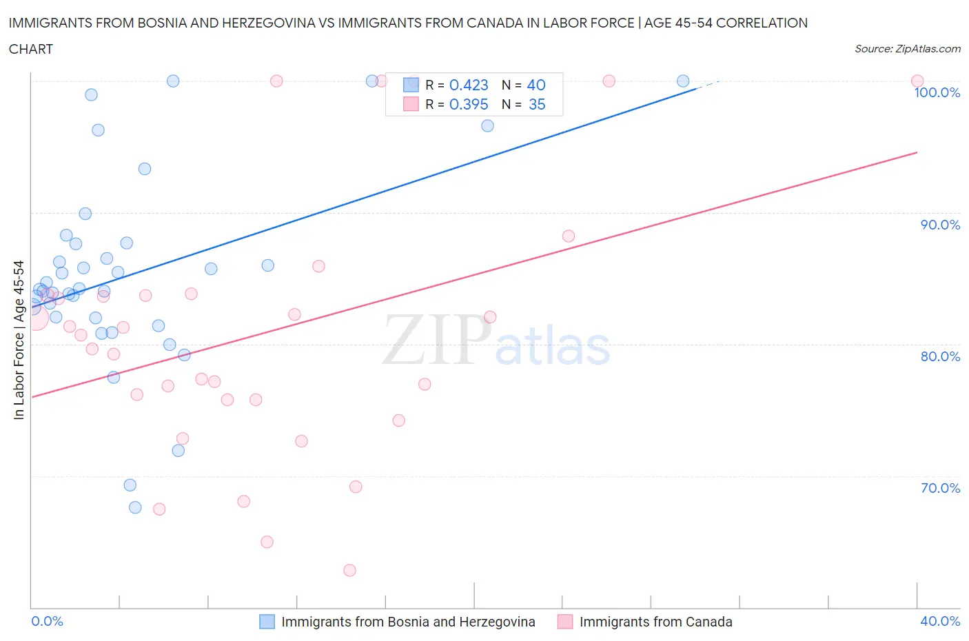 Immigrants from Bosnia and Herzegovina vs Immigrants from Canada In Labor Force | Age 45-54