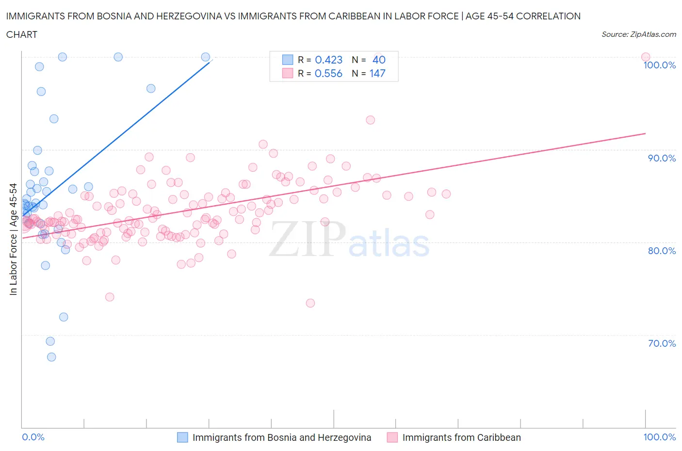 Immigrants from Bosnia and Herzegovina vs Immigrants from Caribbean In Labor Force | Age 45-54