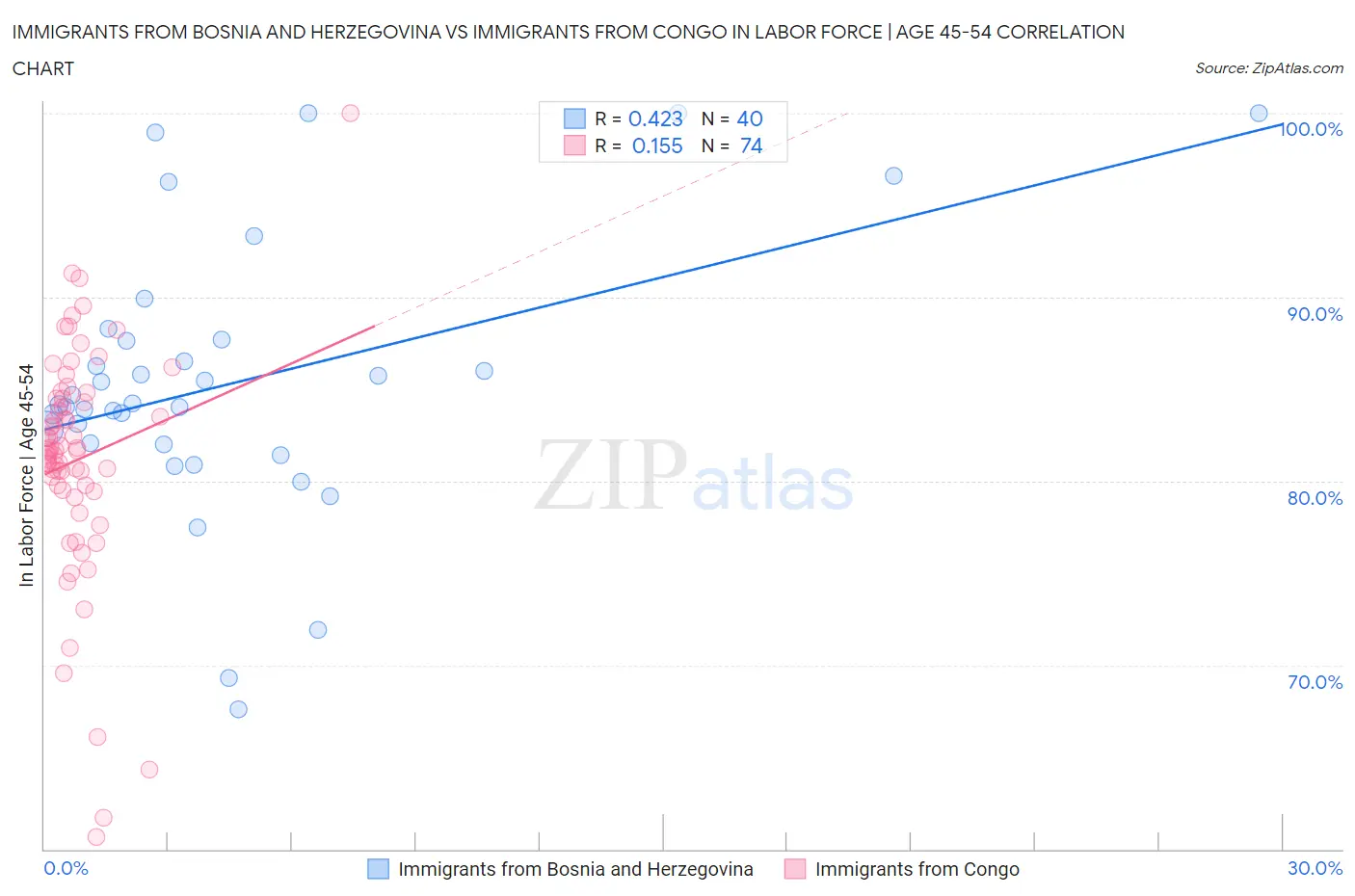 Immigrants from Bosnia and Herzegovina vs Immigrants from Congo In Labor Force | Age 45-54