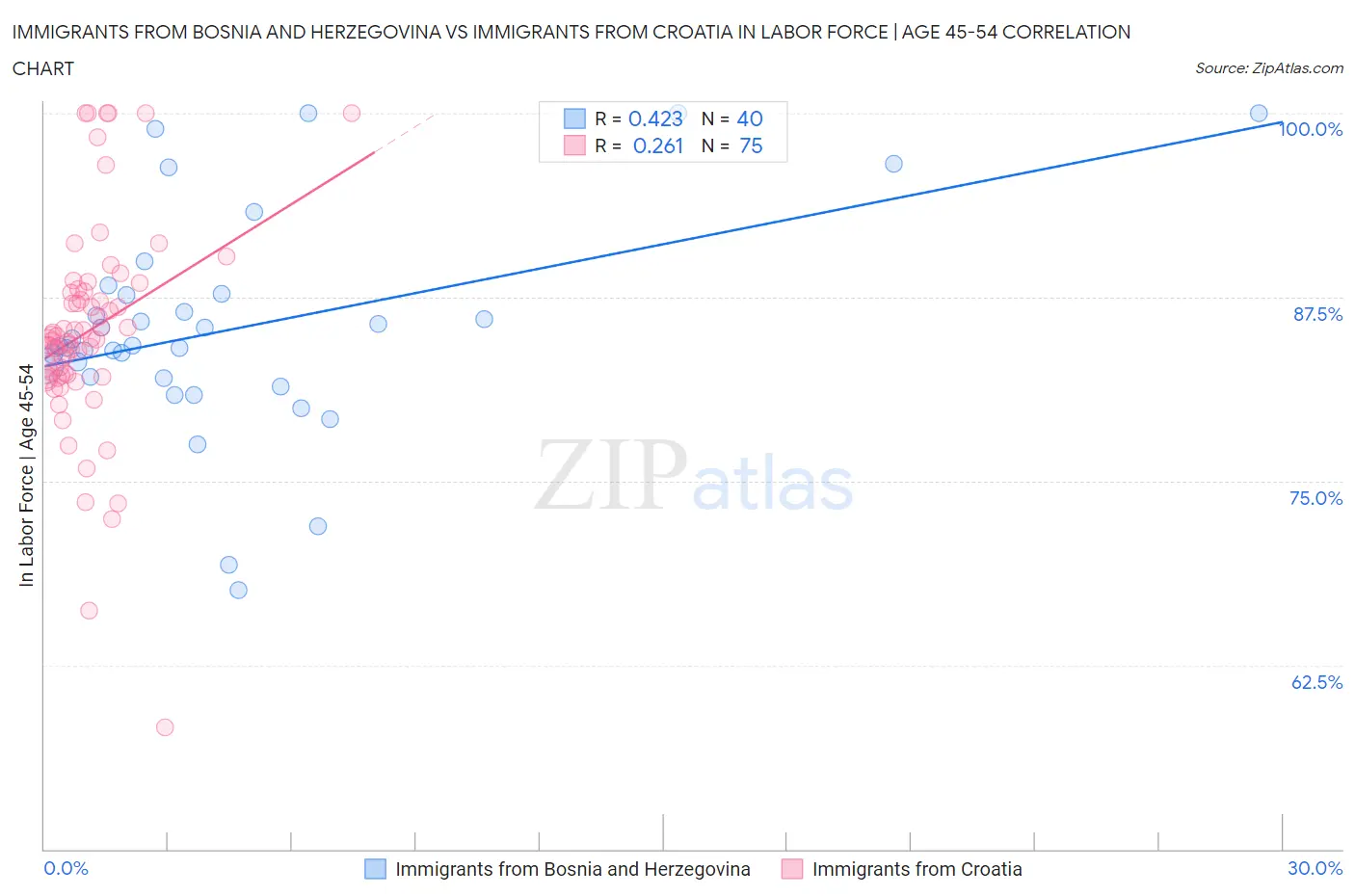 Immigrants from Bosnia and Herzegovina vs Immigrants from Croatia In Labor Force | Age 45-54