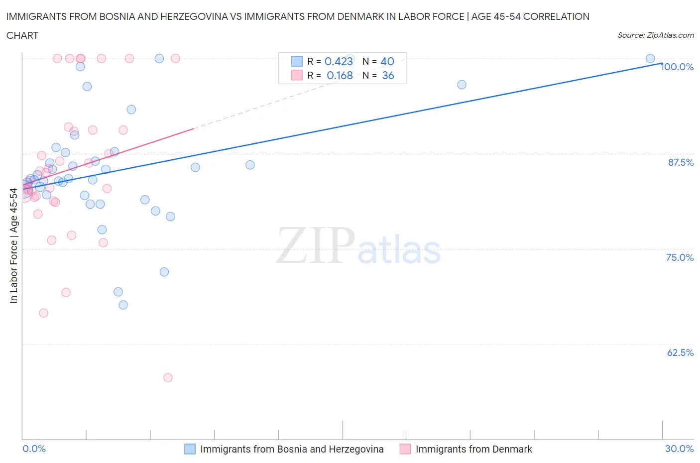 Immigrants from Bosnia and Herzegovina vs Immigrants from Denmark In Labor Force | Age 45-54