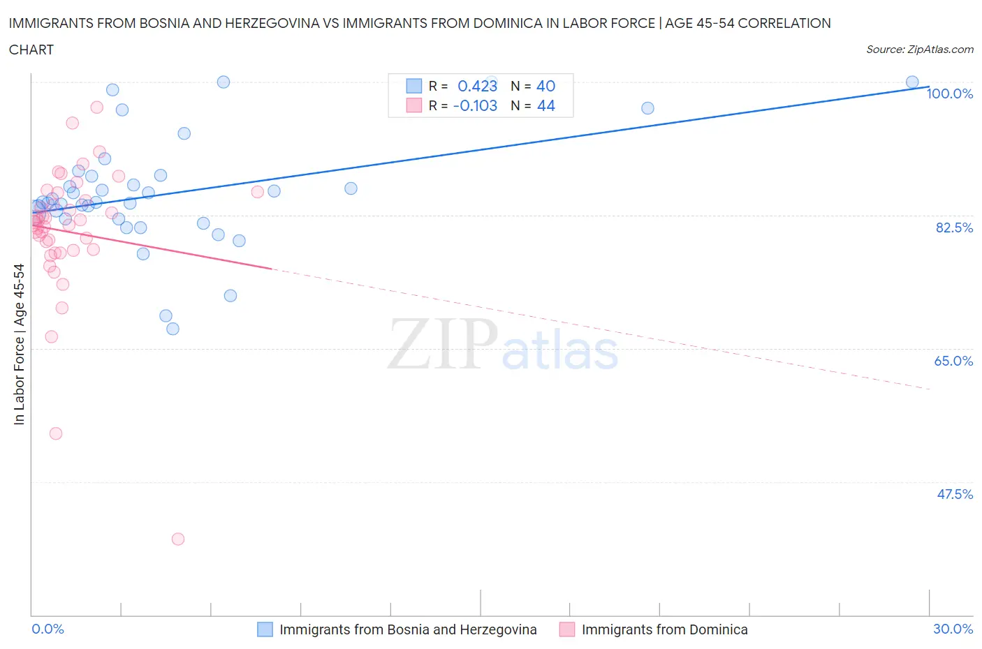 Immigrants from Bosnia and Herzegovina vs Immigrants from Dominica In Labor Force | Age 45-54