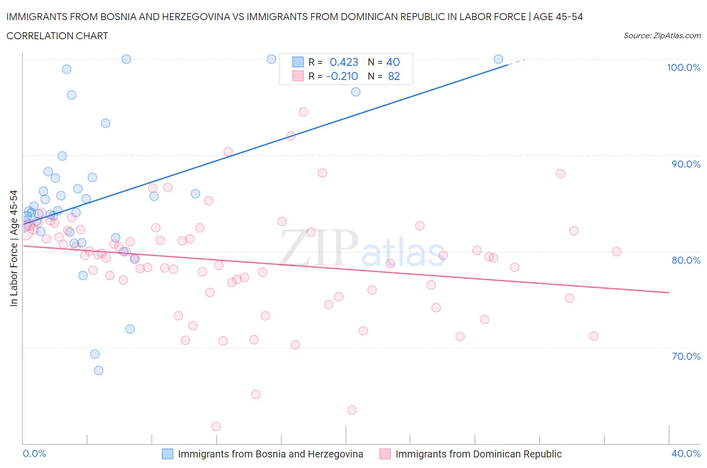 Immigrants from Bosnia and Herzegovina vs Immigrants from Dominican Republic In Labor Force | Age 45-54