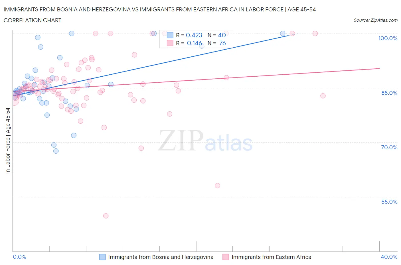 Immigrants from Bosnia and Herzegovina vs Immigrants from Eastern Africa In Labor Force | Age 45-54