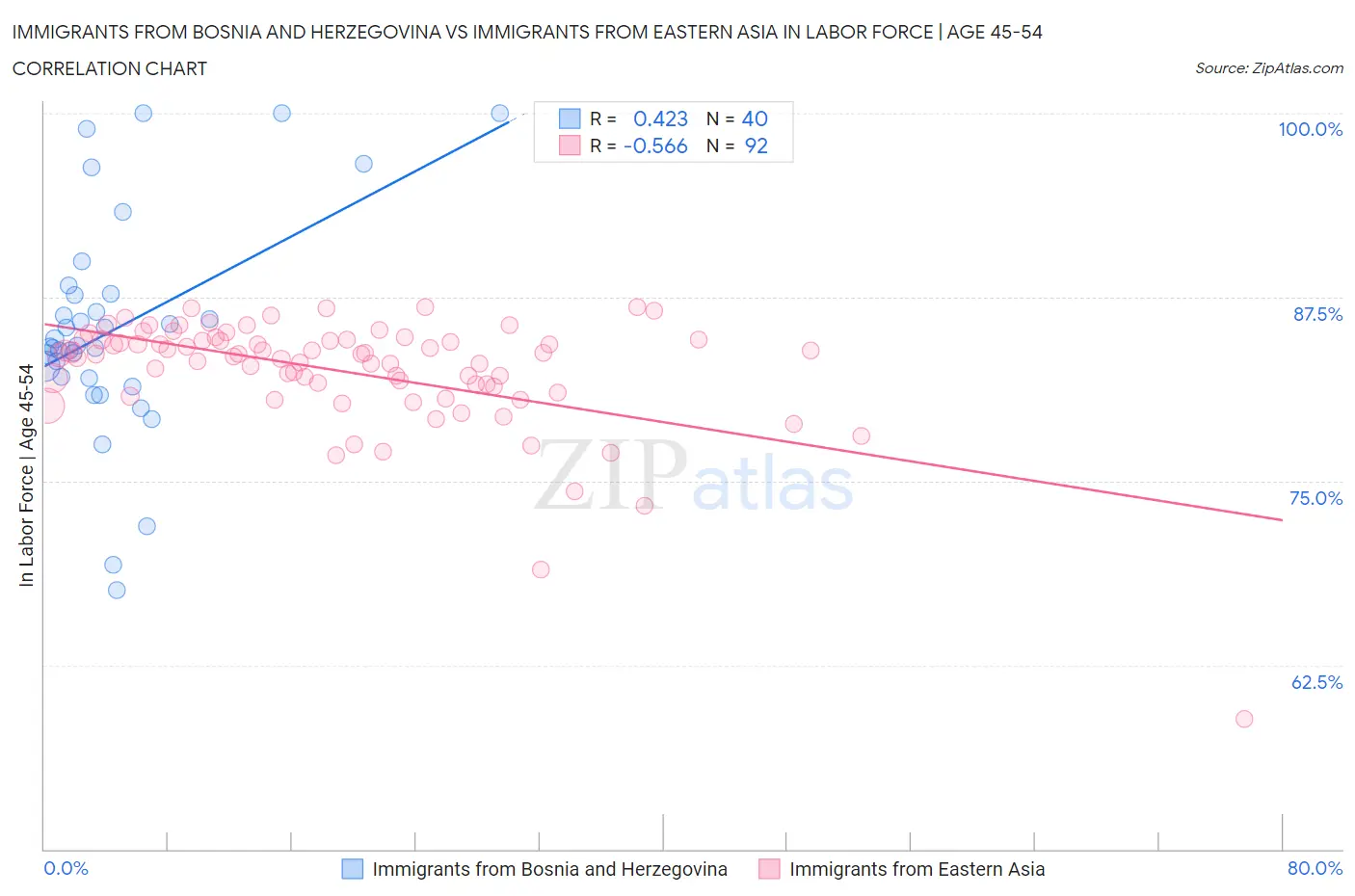 Immigrants from Bosnia and Herzegovina vs Immigrants from Eastern Asia In Labor Force | Age 45-54