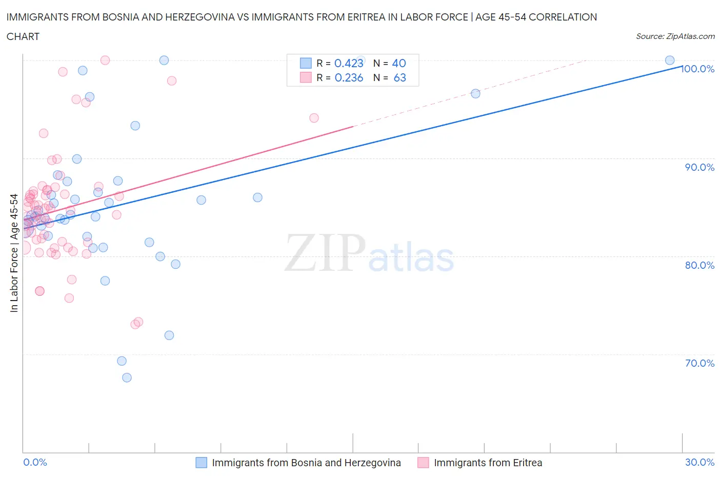 Immigrants from Bosnia and Herzegovina vs Immigrants from Eritrea In Labor Force | Age 45-54