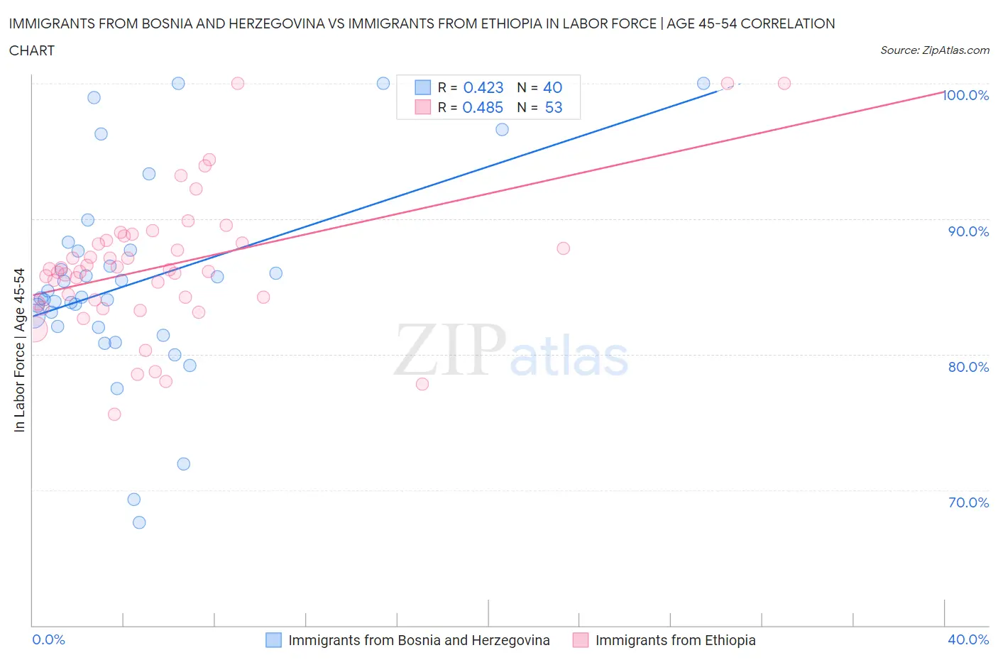 Immigrants from Bosnia and Herzegovina vs Immigrants from Ethiopia In Labor Force | Age 45-54