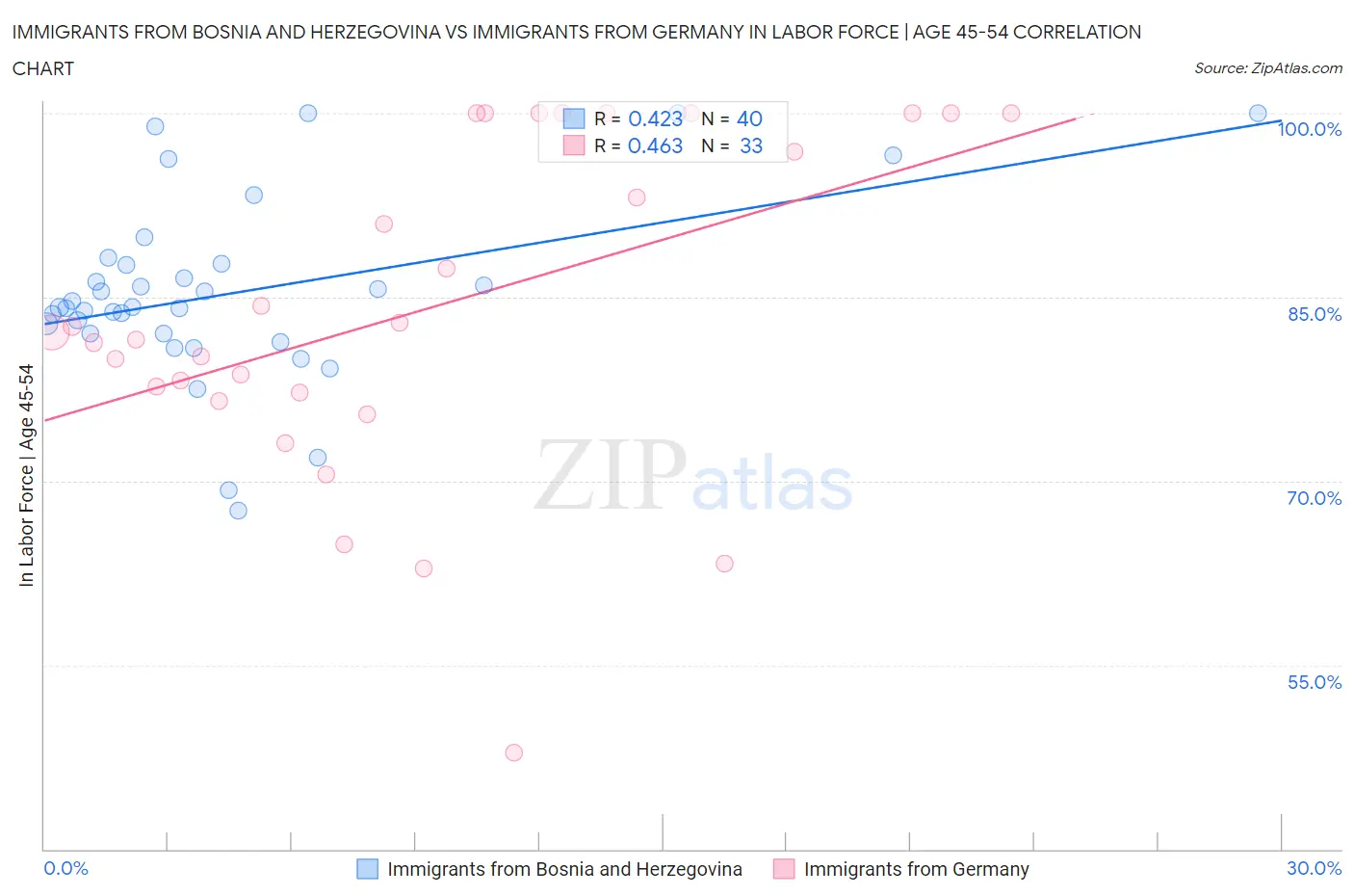 Immigrants from Bosnia and Herzegovina vs Immigrants from Germany In Labor Force | Age 45-54