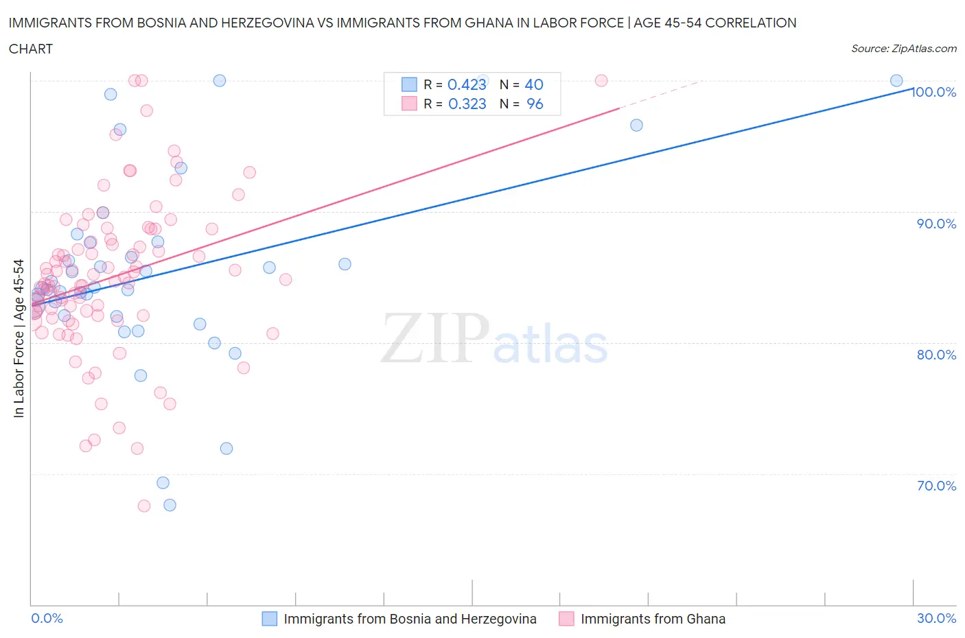 Immigrants from Bosnia and Herzegovina vs Immigrants from Ghana In Labor Force | Age 45-54