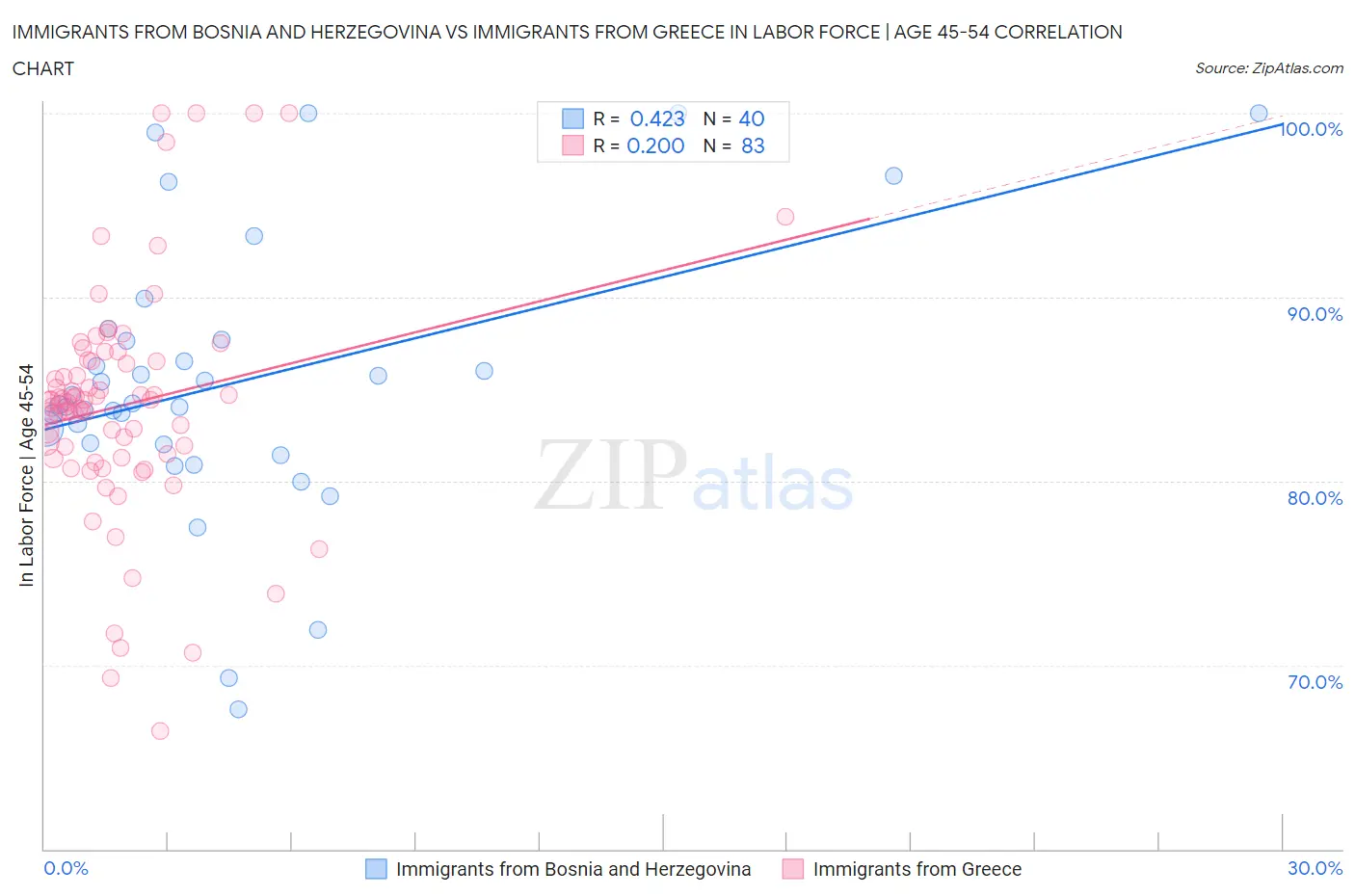 Immigrants from Bosnia and Herzegovina vs Immigrants from Greece In Labor Force | Age 45-54