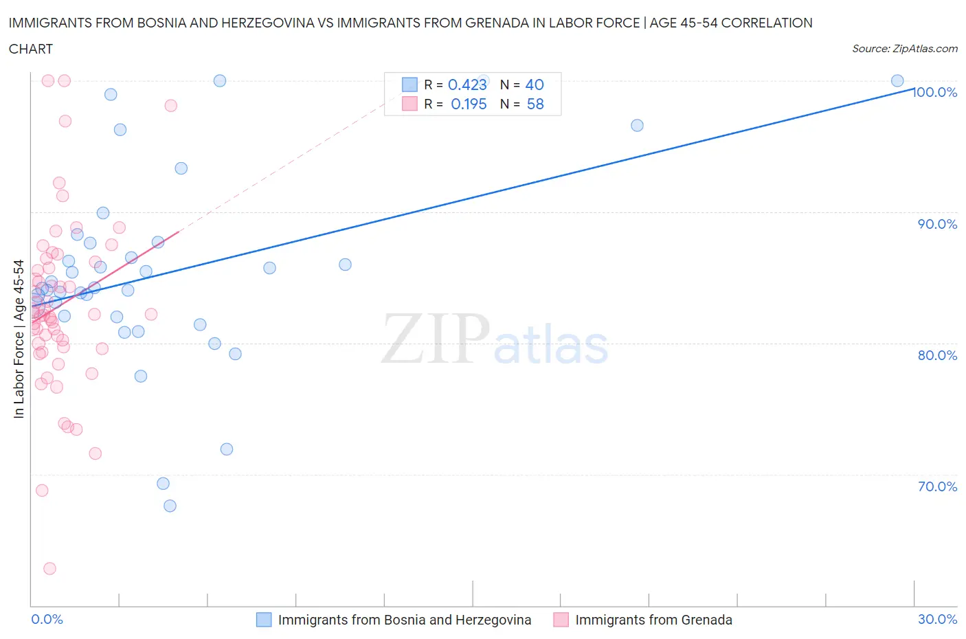 Immigrants from Bosnia and Herzegovina vs Immigrants from Grenada In Labor Force | Age 45-54