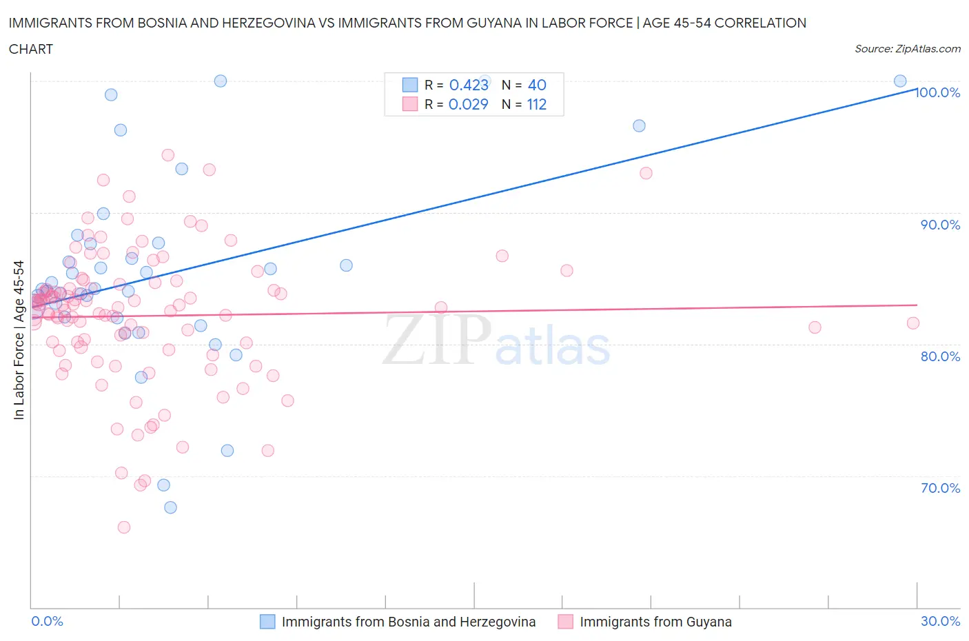 Immigrants from Bosnia and Herzegovina vs Immigrants from Guyana In Labor Force | Age 45-54