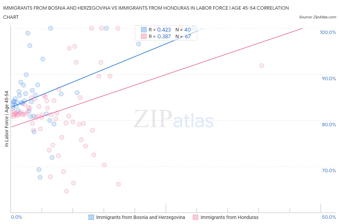 Immigrants from Bosnia and Herzegovina vs Immigrants from Honduras In Labor Force | Age 45-54