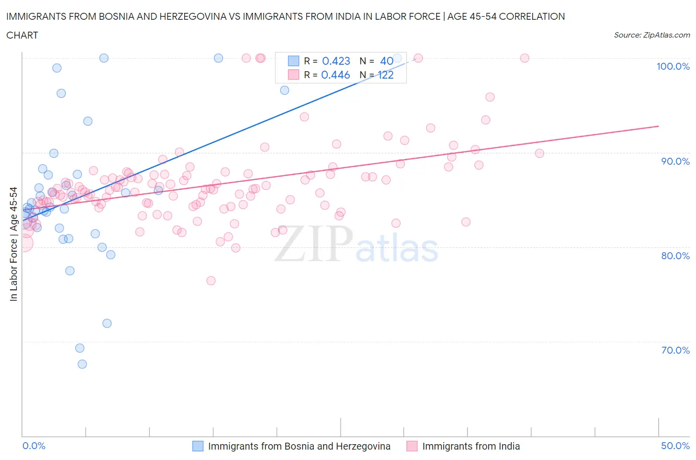 Immigrants from Bosnia and Herzegovina vs Immigrants from India In Labor Force | Age 45-54