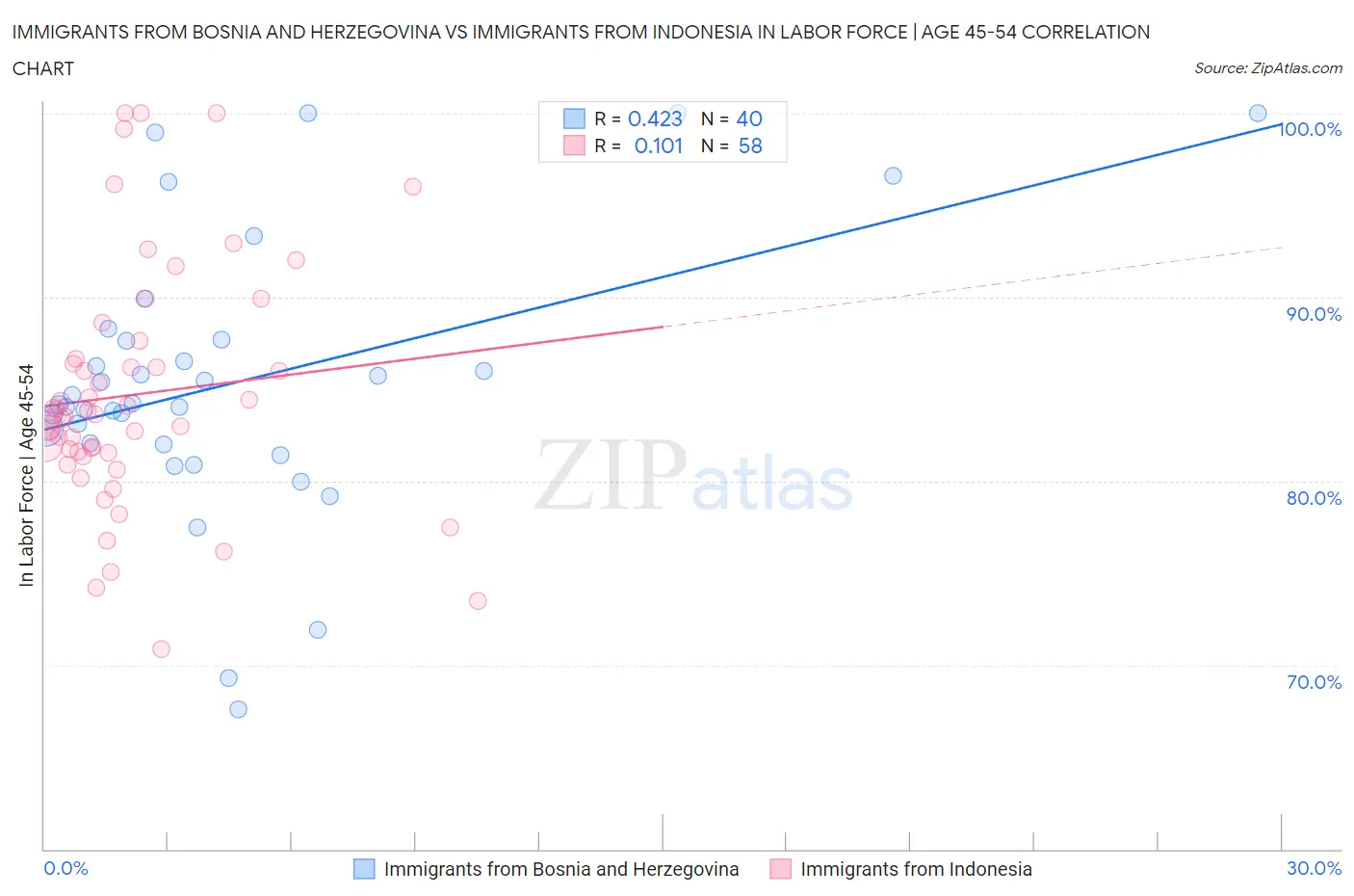 Immigrants from Bosnia and Herzegovina vs Immigrants from Indonesia In Labor Force | Age 45-54