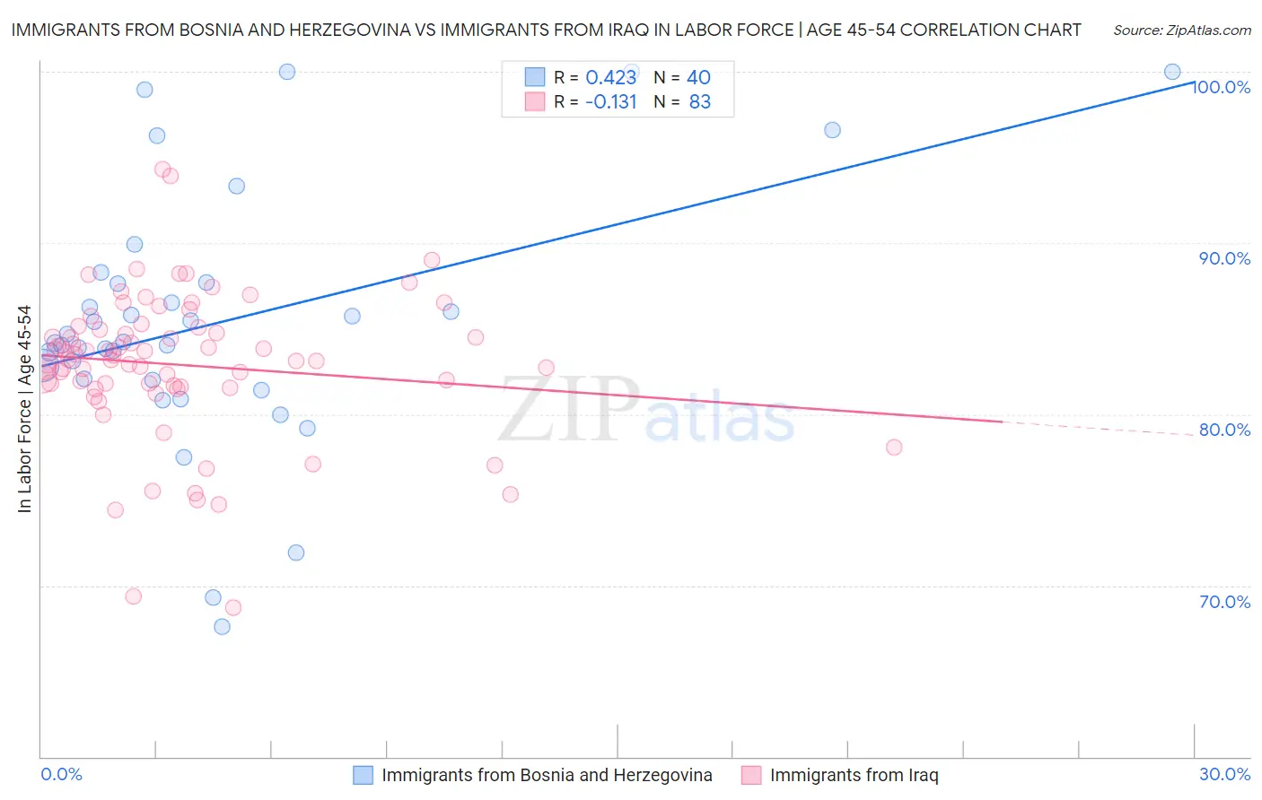 Immigrants from Bosnia and Herzegovina vs Immigrants from Iraq In Labor Force | Age 45-54